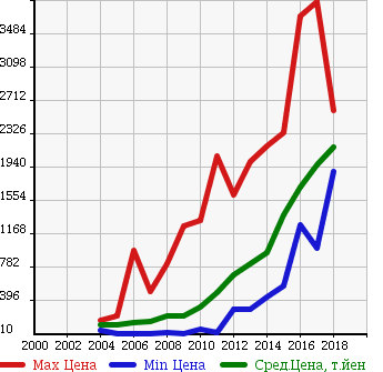 Аукционная статистика: График изменения цены BMW БМВ  1 SERIES 1 Серии  в зависимости от года выпуска