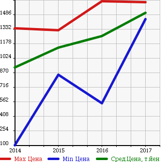 Аукционная статистика: График изменения цены PEUGEOT Пежо  2008 NULL  в зависимости от года выпуска