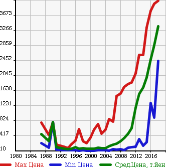 Аукционная статистика: График изменения цены BMW БМВ  3 SERIES 3 Серии  в зависимости от года выпуска