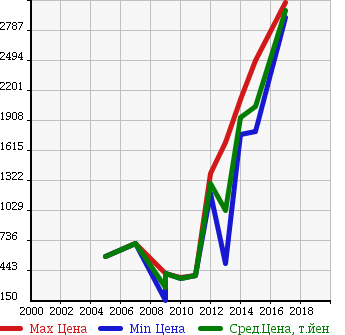 Аукционная статистика: График изменения цены CHRYSLER Крайслер  300 NULL  в зависимости от года выпуска