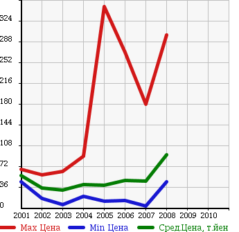 Аукционная статистика: График изменения цены PEUGEOT Пежо  307 NULL  в зависимости от года выпуска