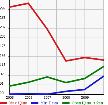Аукционная статистика: График изменения цены PEUGEOT Пежо  407 NULL  в зависимости от года выпуска