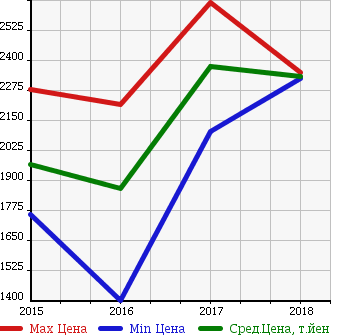 Аукционная статистика: График изменения цены FIAT Фиат  500X NULL  в зависимости от года выпуска