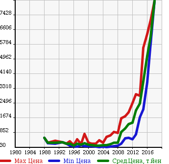 Аукционная статистика: График изменения цены BMW БМВ  7 SERIES 7 Серии  в зависимости от года выпуска