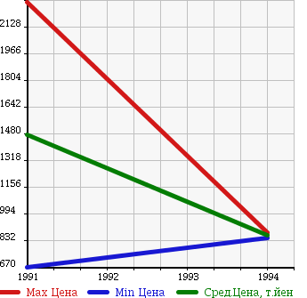Аукционная статистика: График изменения цены BMW БМВ  8 SERIES 8 Серии  в зависимости от года выпуска