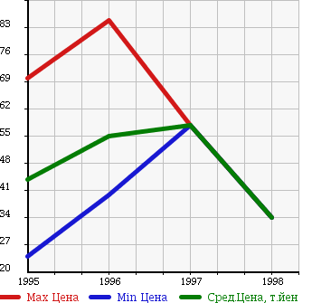 Аукционная статистика: График изменения цены VOLVO Вольво  850 NULL  в зависимости от года выпуска