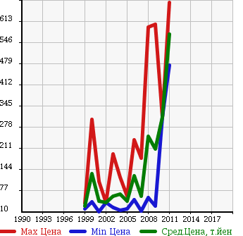 Аукционная статистика: График изменения цены SAAB Сааб  9-3 NULL  в зависимости от года выпуска
