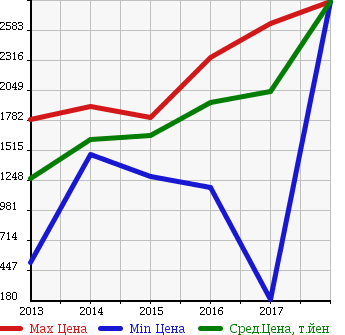 Аукционная статистика: График изменения цены FIAT Фиат  ABARTH 595 Абарт 595  в зависимости от года выпуска