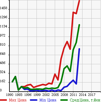Аукционная статистика: График изменения цены HONDA Хонда  ACCORD WAGON Аккорд Вагон  в зависимости от года выпуска