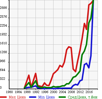 Аукционная статистика: График изменения цены HONDA Хонда  ACCORD Аккорд  в зависимости от года выпуска