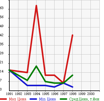 Аукционная статистика: График изменения цены HONDA Хонда  ACTY STREET Акти Стрит  в зависимости от года выпуска