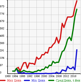 Аукционная статистика: График изменения цены HONDA Хонда  ACTY TRUCK Акти Трак  в зависимости от года выпуска