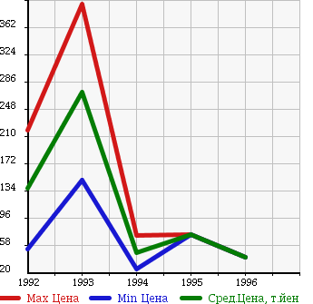 Аукционная статистика: График изменения цены SUBARU Субару  ALCYONE SVX Альцион СВХ  в зависимости от года выпуска