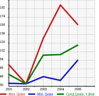 Аукционная статистика: График изменения цены AUDI Ауди  ALLROAD QUATTRO Олроуд Кватро  в зависимости от года выпуска