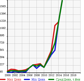Аукционная статистика: График изменения цены DAIHATSU Дайхатсу  ALTIS Алтис  в зависимости от года выпуска