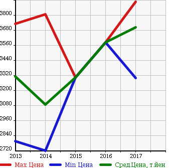 Аукционная статистика: График изменения цены MERCEDES BENZ Мерседес Бенц  AMG A CLASS АМГ А класс   в зависимости от года выпуска