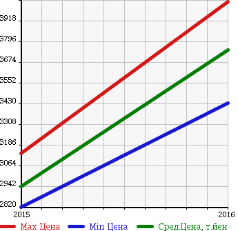 Аукционная статистика: График изменения цены MERCEDES BENZ Мерседес Бенц  AMG CLA SHOOTING BRAKE АМГ ЦЛА шутинг брейк  в зависимости от года выпуска