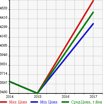 Аукционная статистика: График изменения цены MERCEDES BENZ Мерседес Бенц  AMG GLA АМГ ГЛА  в зависимости от года выпуска
