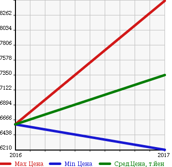 Аукционная статистика: График изменения цены MERCEDES BENZ Мерседес Бенц  AMG GLE NULL  в зависимости от года выпуска