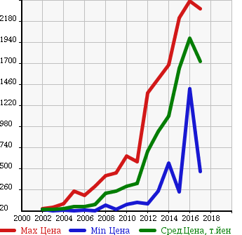Аукционная статистика: График изменения цены MAZDA Мазда  ATENZA SEDAN Атенза Седан  в зависимости от года выпуска