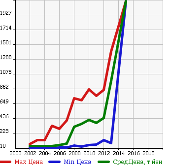 Аукционная статистика: График изменения цены MAZDA Мазда  ATENZA SPORT WAGON Атенза Спорт Вагон  в зависимости от года выпуска