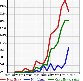 Аукционная статистика: График изменения цены MAZDA Мазда  ATENZA WAGON Атенза Вагон  в зависимости от года выпуска