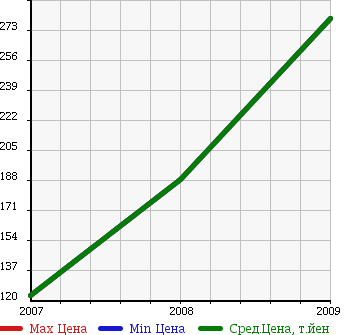 Аукционная статистика: График изменения цены DODGE Додж  AVENGER Авенджер  в зависимости от года выпуска