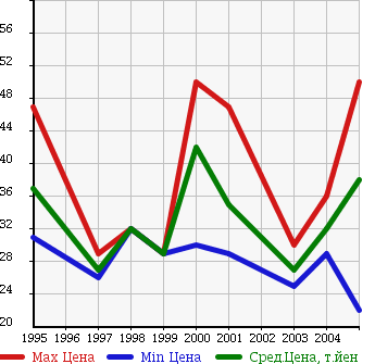 Аукционная статистика: График изменения цены NISSAN Ниссан  AVENIR SALUT Авенир Салют  в зависимости от года выпуска