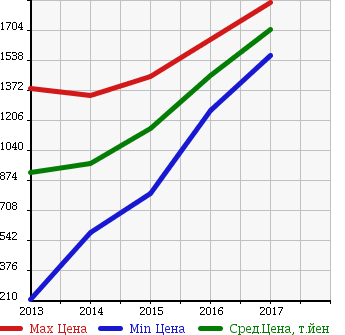 Аукционная статистика: График изменения цены MAZDA Мазда  AXELA HYBRID Аксела гибрид  в зависимости от года выпуска