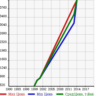 Аукционная статистика: График изменения цены BMW ALPINA БМВ Альпина  B3 Альпина  в зависимости от года выпуска