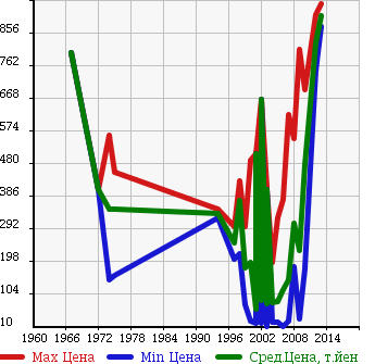 Аукционная статистика: График изменения цены VOLKSWAGEN Фольксваген  BEETLE Битл  в зависимости от года выпуска
