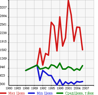 Аукционная статистика: График изменения цены NISSAN Ниссан  BIG THUMB Биг Тамб  в зависимости от года выпуска
