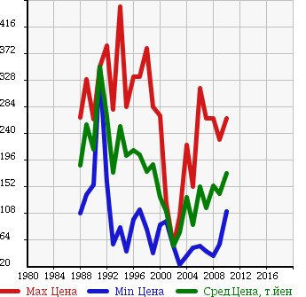 Аукционная статистика: График изменения цены MAZDA Мазда  BONGO BRAWNY Бонго Брауни  в зависимости от года выпуска