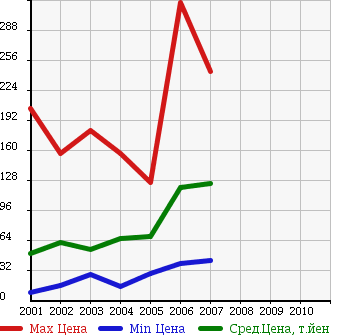 Аукционная статистика: График изменения цены TOYOTA Тойота  BREVIS Бревис  в зависимости от года выпуска