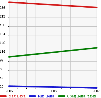 Аукционная статистика: График изменения цены CITROEN Ситроен  C3 PLURIEL С3 Плуриель  в зависимости от года выпуска