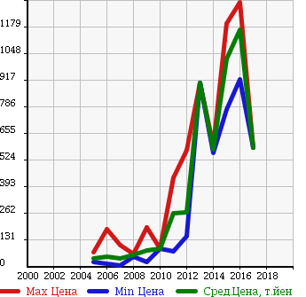 Аукционная статистика: График изменения цены CITROEN Ситроен  C4 Ц4  в зависимости от года выпуска
