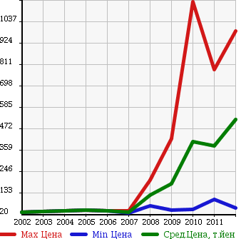 Аукционная статистика: График изменения цены CITROEN Ситроен  C5 Ц5  в зависимости от года выпуска