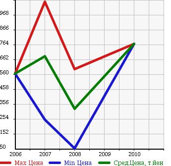 Аукционная статистика: График изменения цены CITROEN Ситроен  C6 Ц6  в зависимости от года выпуска