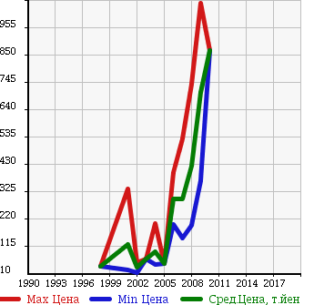 Аукционная статистика: График изменения цены VOLVO Вольво  C70 Ц70  в зависимости от года выпуска