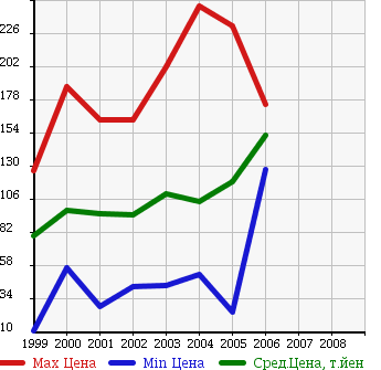 Аукционная статистика: График изменения цены TOYOTA Тойота  CAMI Ками  в зависимости от года выпуска