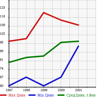 Аукционная статистика: График изменения цены TOYOTA Тойота  CAMRY GRACIA SEDAN Камри Грация Седан  в зависимости от года выпуска