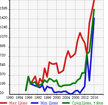Аукционная статистика: График изменения цены NISSAN Ниссан  CARAVAN VAN Караван Ван  в зависимости от года выпуска
