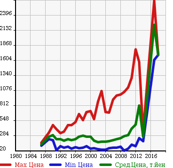 Аукционная статистика: График изменения цены NISSAN Ниссан  CARAVAN Караван  в зависимости от года выпуска