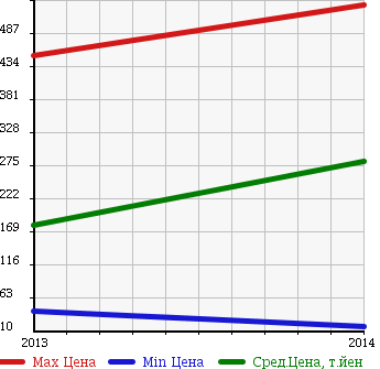 Аукционная статистика: График изменения цены MAZDA Мазда  CAROL ECO Кэрол ЭКО  в зависимости от года выпуска