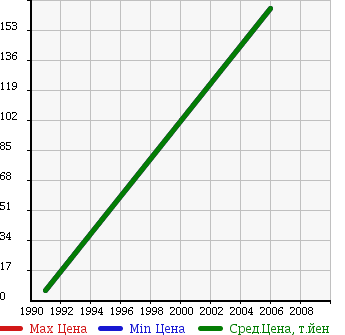 Аукционная статистика: График изменения цены SUZUKI Сузуки  CARRY VAN Карри Ван  в зависимости от года выпуска
