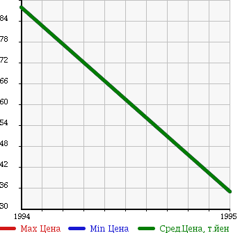 Аукционная статистика: График изменения цены NISSAN Ниссан  CEDRIC VAN Цедрик Ван  в зависимости от года выпуска