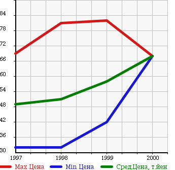 Аукционная статистика: График изменения цены NISSAN Ниссан  CEFIRO WAGON Цефиро Вагон  в зависимости от года выпуска