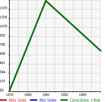 Аукционная статистика: График изменения цены TOYOTA Тойота  CELICA XX Селика ХХ  в зависимости от года выпуска