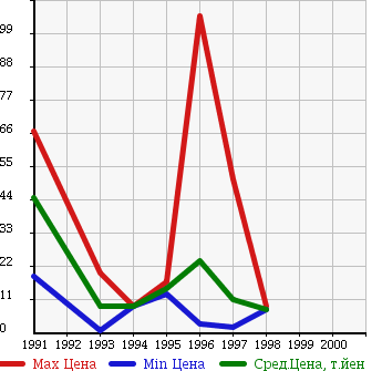 Аукционная статистика: График изменения цены SUZUKI Сузуки  CERVO MODE Серво Мод  в зависимости от года выпуска