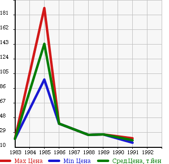 Аукционная статистика: График изменения цены HONDA Хонда  CITY Сити  в зависимости от года выпуска